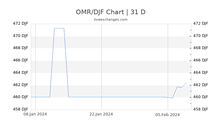 OMR/DJF Chart