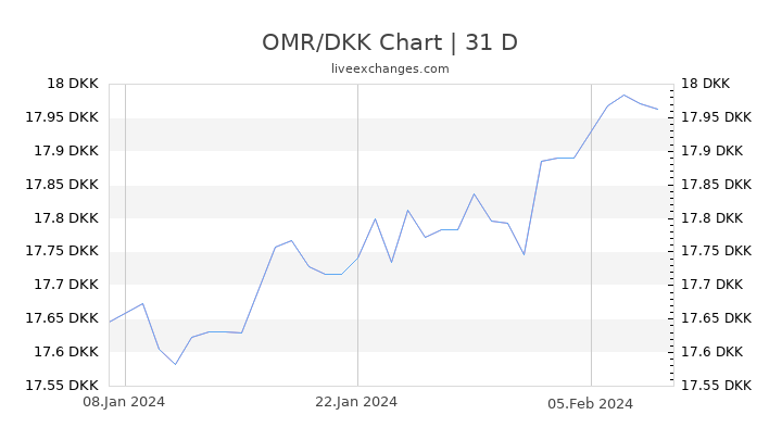 OMR/DKK Chart