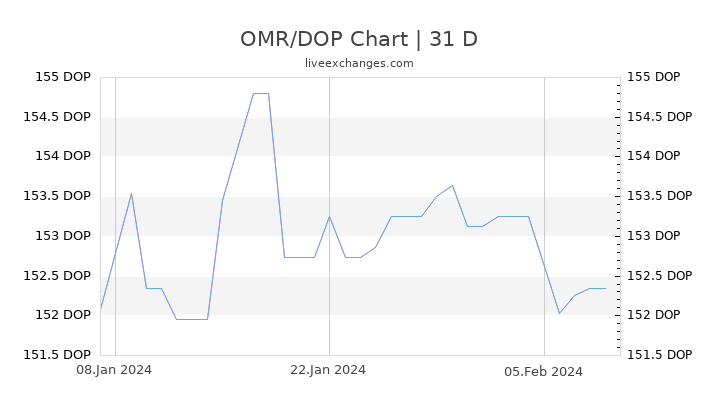 OMR/DOP Chart