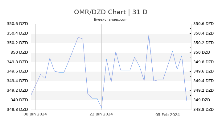 OMR/DZD Chart