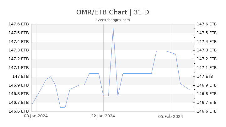 OMR/ETB Chart
