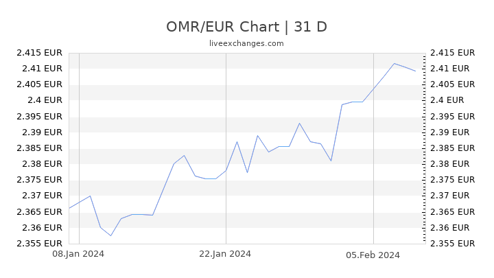 OMR/EUR Chart