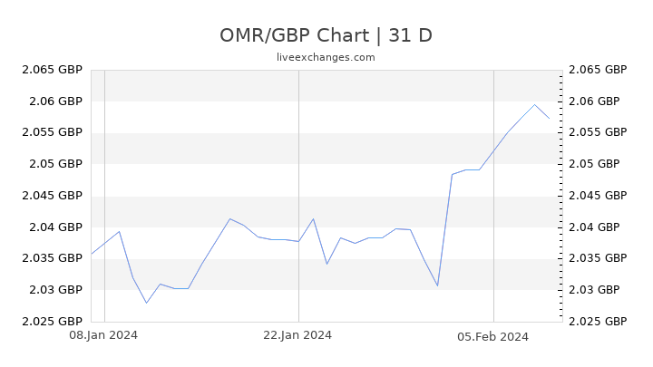OMR/GBP Chart