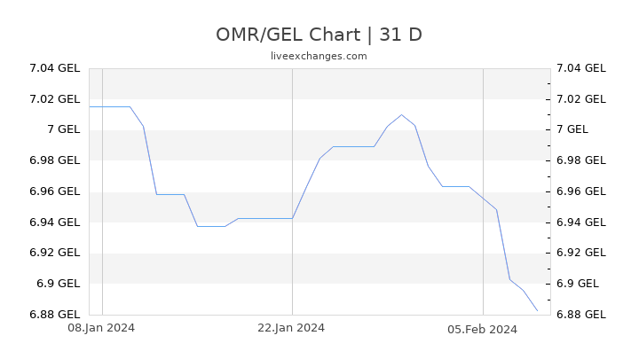 OMR/GEL Chart