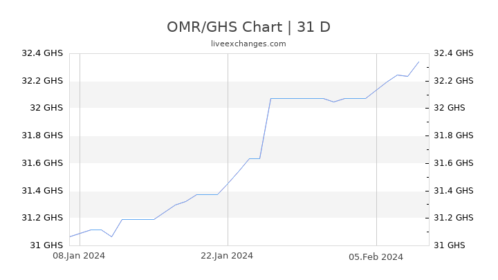 OMR/GHS Chart
