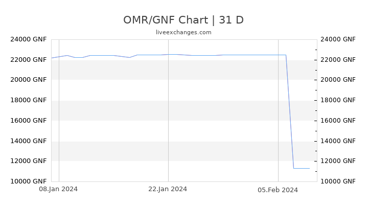 OMR/GNF Chart