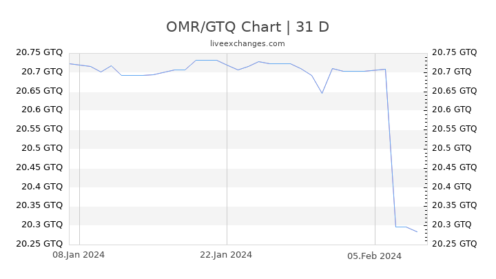 OMR/GTQ Chart