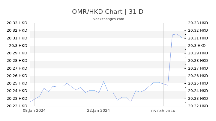 OMR/HKD Chart