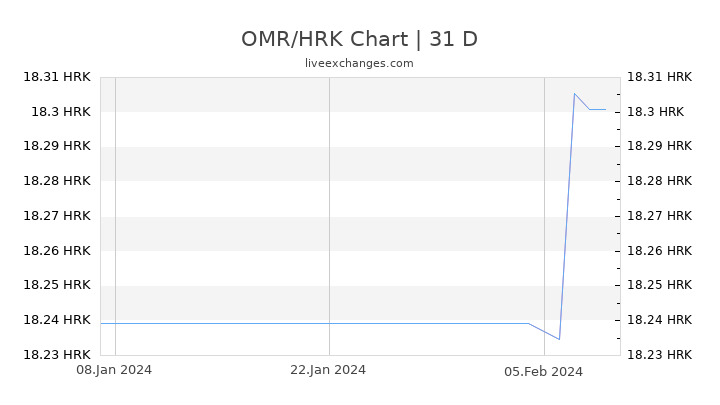 OMR/HRK Chart