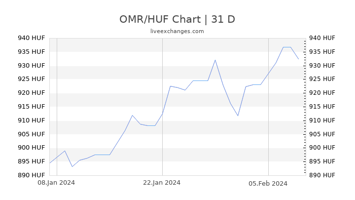 OMR/HUF Chart