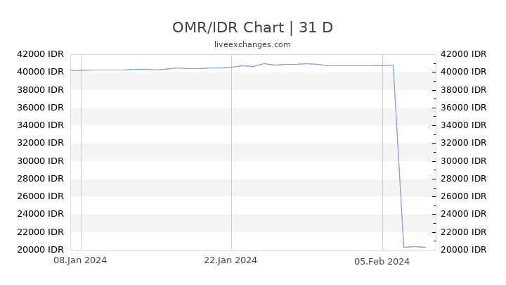 OMR/IDR Chart