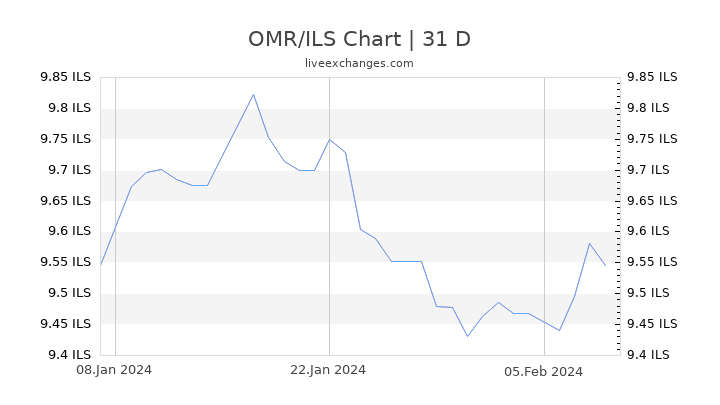 OMR/ILS Chart