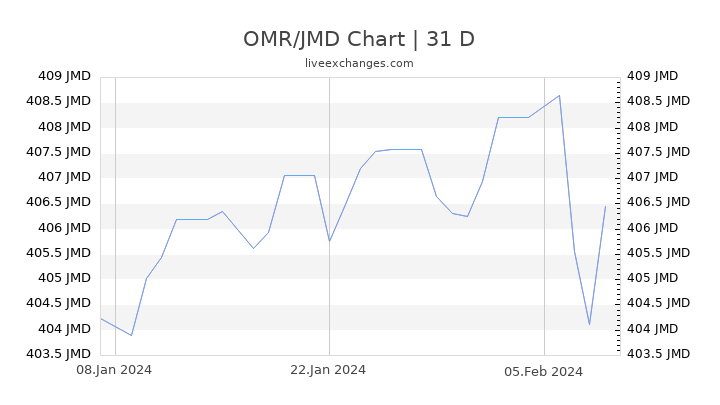 OMR/JMD Chart