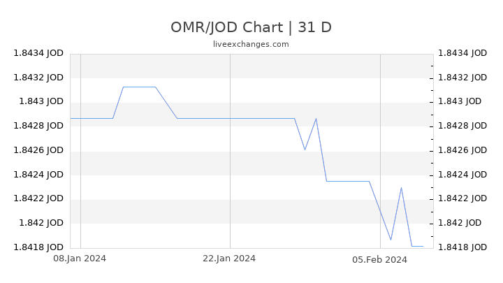 OMR/JOD Chart