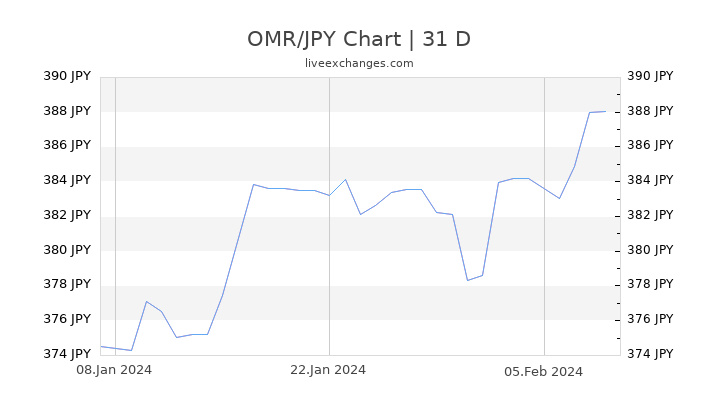 OMR/JPY Chart