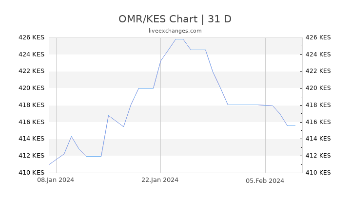 OMR/KES Chart