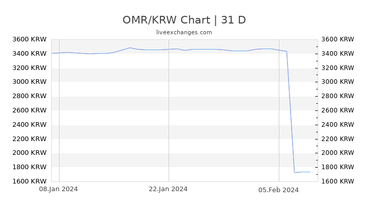 OMR/KRW Chart