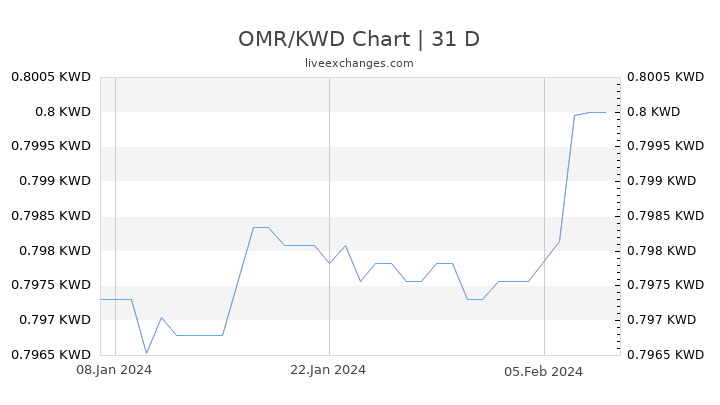 OMR/KWD Chart