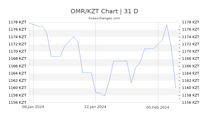 OMR/KZT Chart