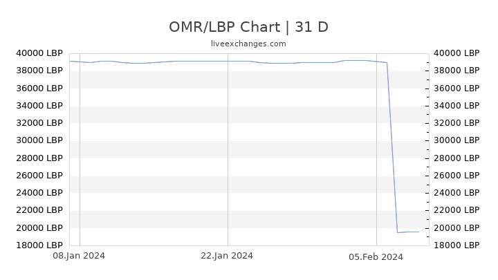 OMR/LBP Chart