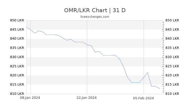 OMR/LKR Chart