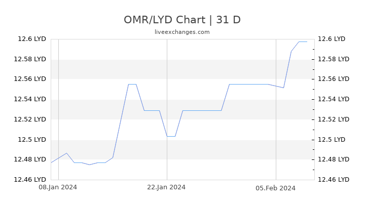 OMR/LYD Chart