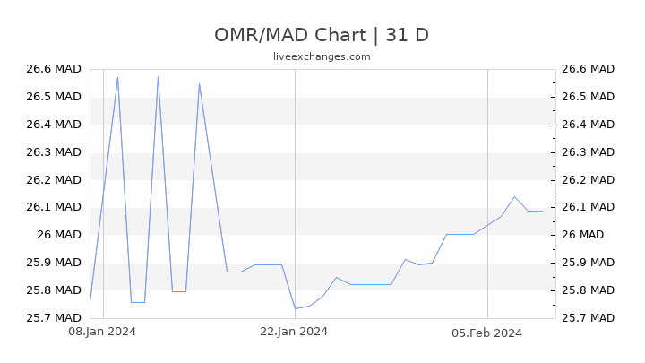OMR/MAD Chart