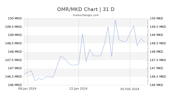 OMR/MKD Chart