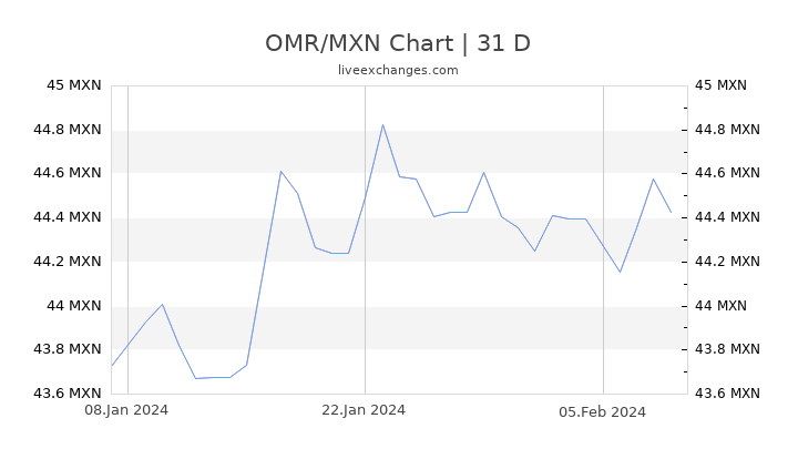 OMR/MXN Chart