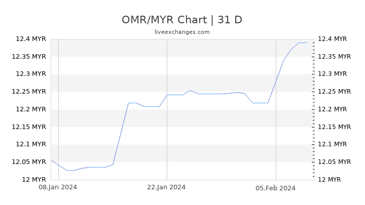 OMR/MYR Chart