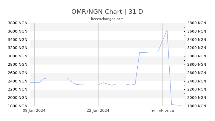 OMR/NGN Chart
