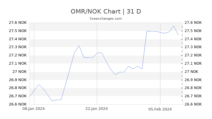 OMR/NOK Chart