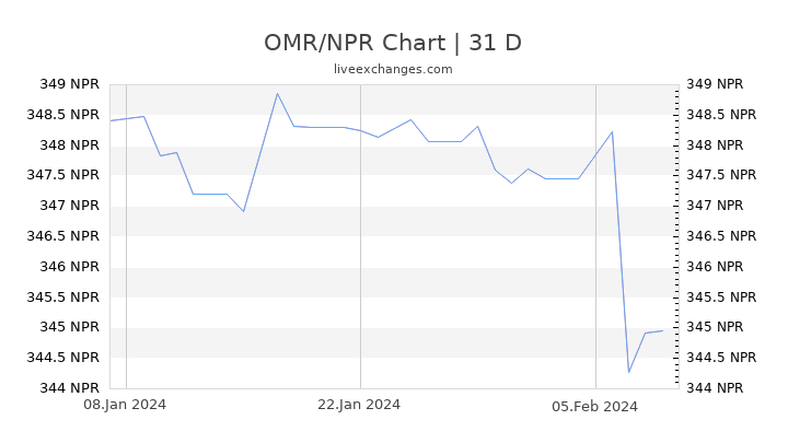 OMR/NPR Chart
