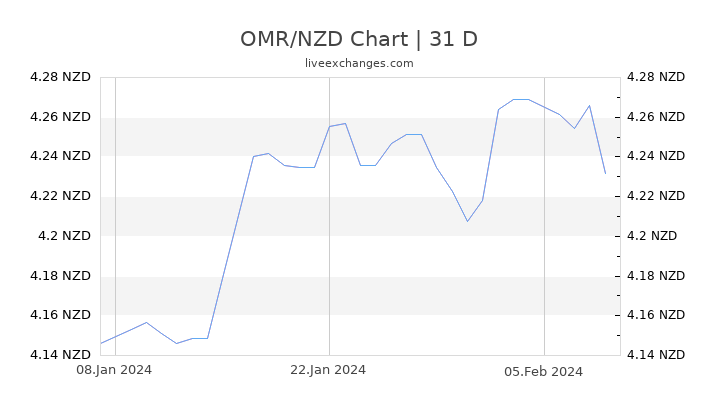 OMR/NZD Chart