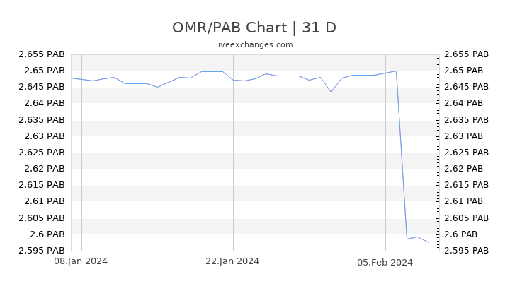 OMR/PAB Chart