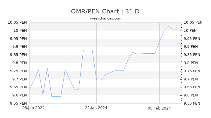 OMR/PEN Chart