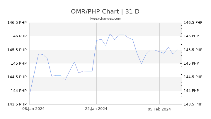 OMR/PHP Chart