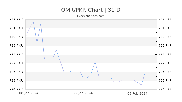 OMR/PKR Chart