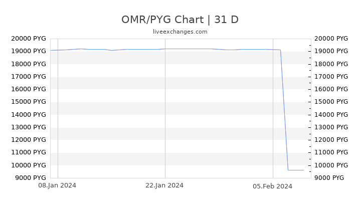 OMR/PYG Chart