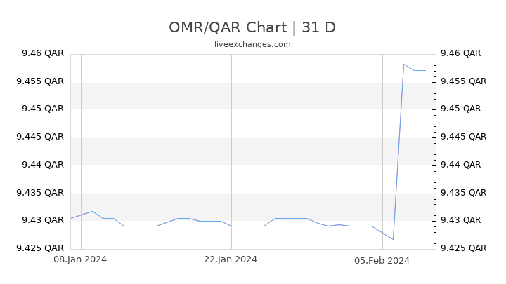 OMR/QAR Chart