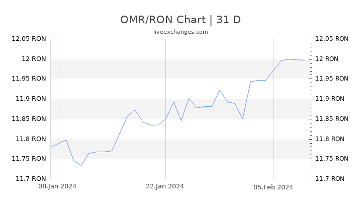OMR/RON Chart