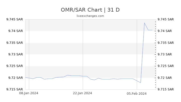 OMR/SAR Chart