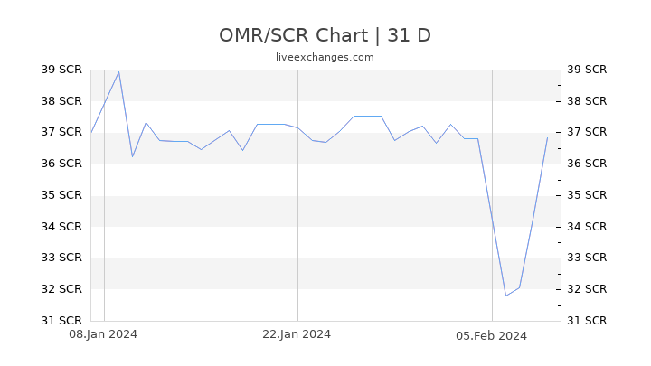 OMR/SCR Chart