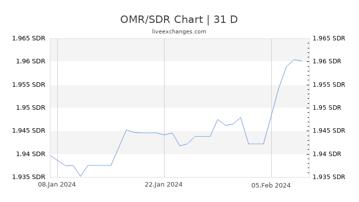 OMR/SDR Chart