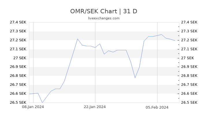 OMR/SEK Chart