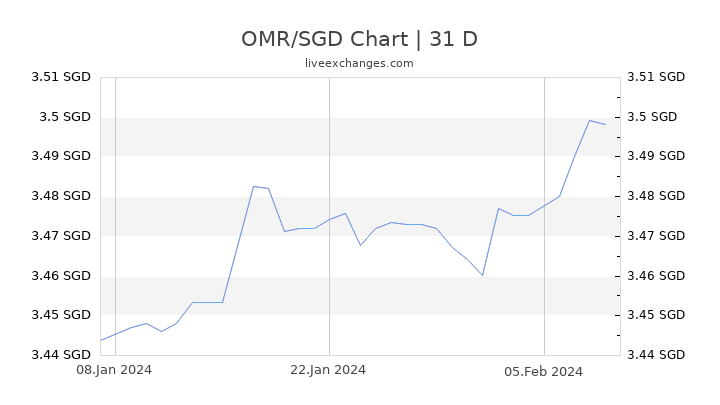 OMR/SGD Chart