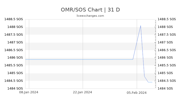 OMR/SOS Chart
