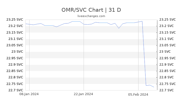 OMR/SVC Chart