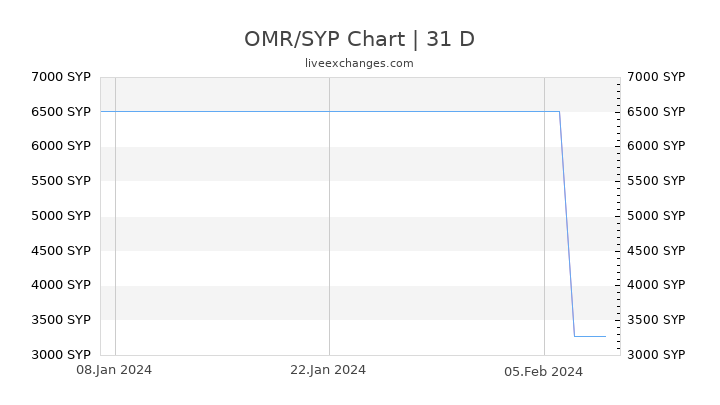 OMR/SYP Chart