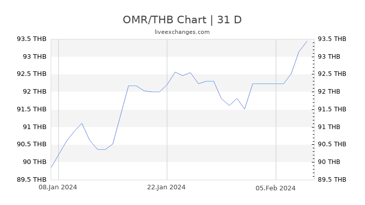 OMR/THB Chart